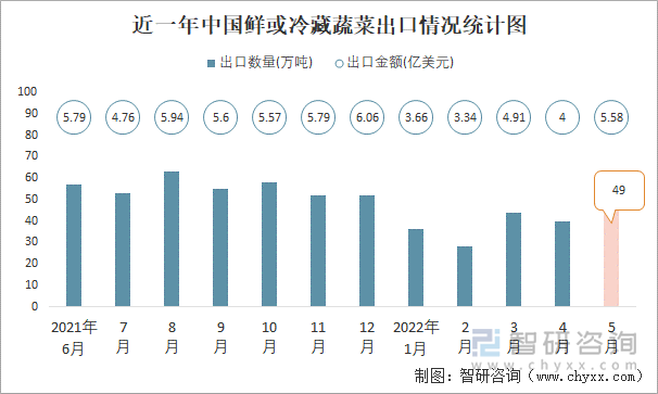 近一年中国鲜或冷藏蔬菜出口情况统计图