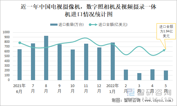 近一年中国电视摄像机，数字照相机及视频摄录一体机进口情况统计图