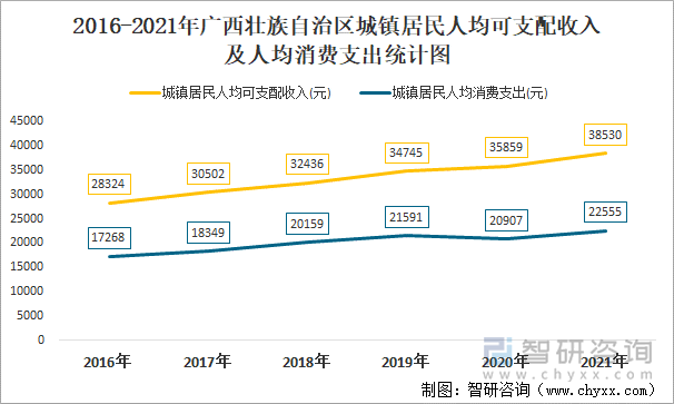 2016-2021年广西壮族自治区城镇居民人均可支配收入及人均消费支出统计图