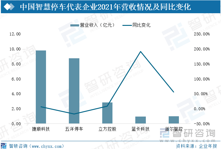 中国智慧停车代表企业2021年营收情况及同比变化