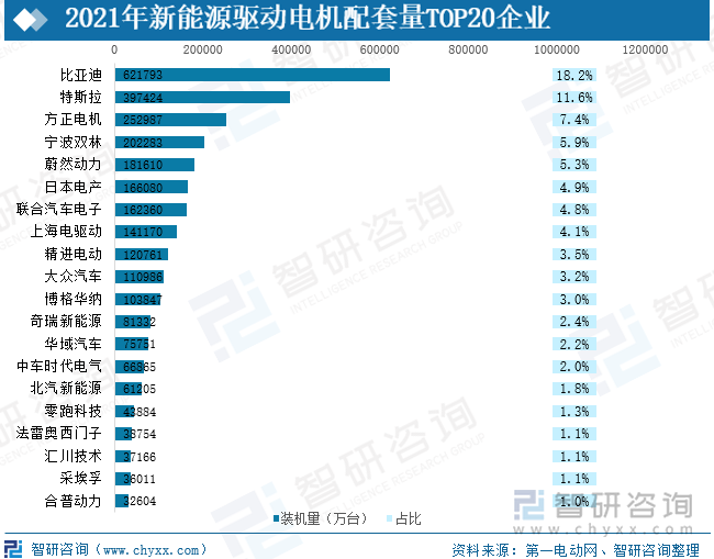 第三方专业企业紧跟其后，方正电机、宁波双林驱动电机配套量仅次于比亚迪与特斯拉，排名第三、第四，其依托在电机原领域的技术积累，迅速开发出适用于车用的电机系统，成为新能源汽车领域重要的供应商。其次日本电产、联合汽车电子等企业在市场中也占据着重点地位。