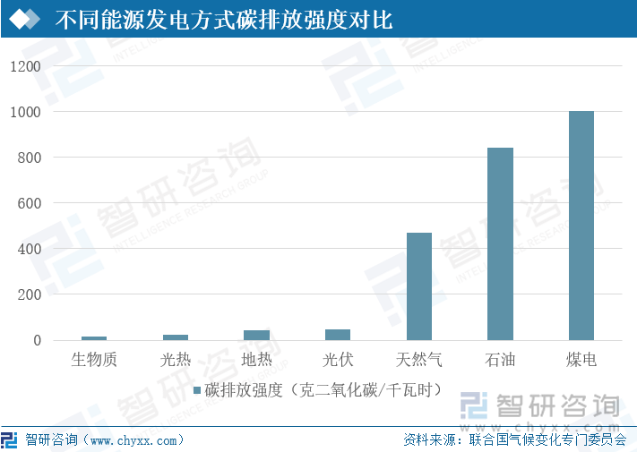 生物质能是人类能源消费中的重要组成部分，是地球上唯一可再生碳源，主要包括森林能源、农作物秸秆、禽畜粪便、生活垃圾、沼气等，具有可再生性、原料丰富、分布广泛、清洁低碳等优势特点，其环保性能更加突出。联合国气候变化专门委员会资料显示，在不同能源发电碳排放强度中，生物质发电的碳排放强度最低，约为18克二氧化碳/千瓦时。