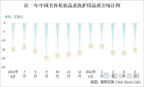 近一年中国美容化妆品及洗护用品逆差统计图