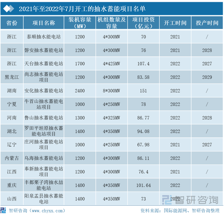 截止2022年7月，已开工的抽水蓄能项目共计13个，规划的装机容量为17.6GW，投资金额合计1151.96亿元。其中，浙江开工的抽水蓄能项目最多，包括泰顺抽水能电站、磐安抽水蓄能电站和天台抽水蓄能电站项目，规划装机容量共计4100MW，投资金额为253.4亿元。因项目工程规模庞大，一般从开建到投产需要5~6年时间，2021年开工的磐安抽水蓄能电站预计到2028年开始投产。