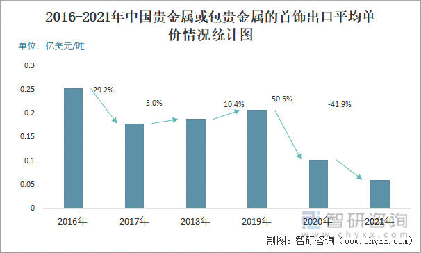 2016-2021年中国贵金属或包贵金属的首饰出口平均单价情况统计图