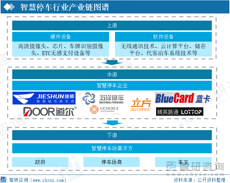 智慧停车行业产业链图谱