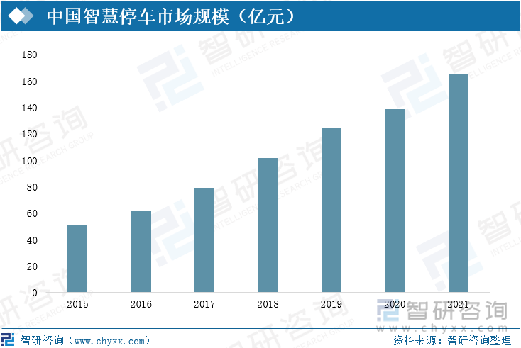 中国智慧停车市场规模（亿元）