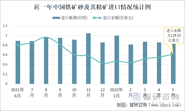 近一年中国铁矿砂及其精矿进口情况统计图