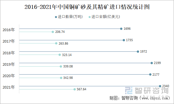 2016-2021年中国铜矿砂及其精矿进口情况统计图