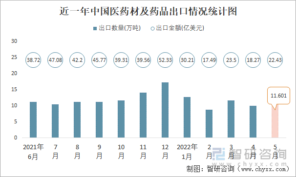 近一年中国医药材及药品出口情况统计图