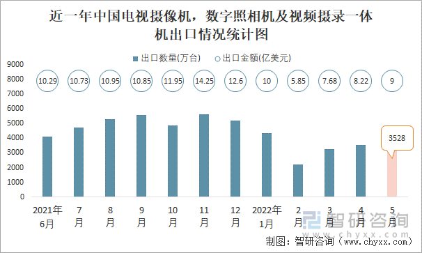 近一年中国电视摄像机，数字照相机及视频摄录一体机出口情况统计图