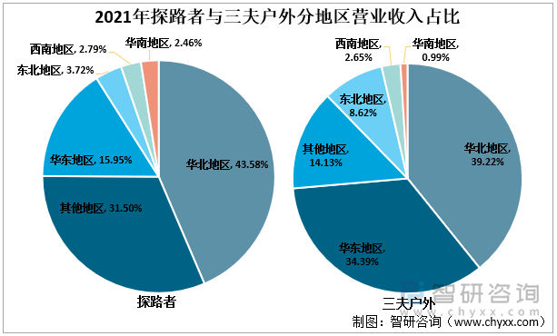 2021年探路者与三夫户外分地区营业收入占比