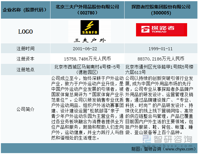 三夫户外VS探路者基本情况对比