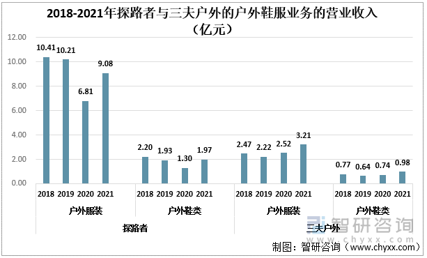 2018-2021年探路者与三夫户外的户外鞋服业务的营业收入（亿元）