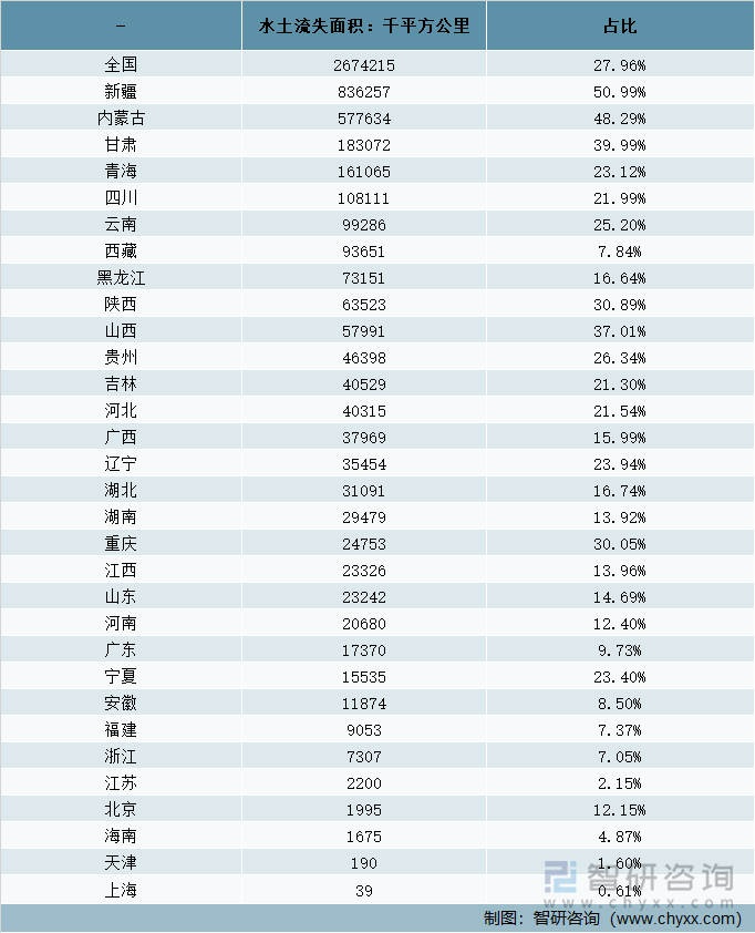 2021年中国水土流失面积省市分布