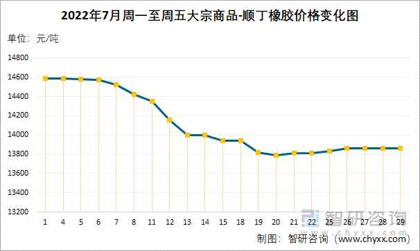 2022年7月周一至周五大宗商品-顺丁橡胶价格变化图