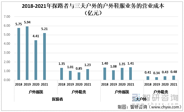 2018-2021年探路者与三夫户外的户外鞋服业务的营业成本（亿元）