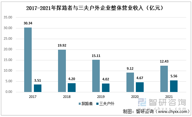 2017-2021年探路者与三夫户外企业整体营业收入（亿元）