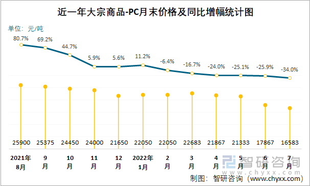 近一年大宗商品-PC月末价格及同比增幅统计图