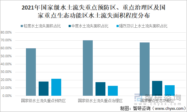 2021年国家级水土流失重点预防区、重点治理区及国家重点生态功能区水土流失面积程度分布