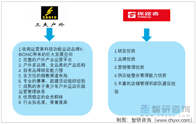 三夫户外VS探路者核心竞争力对比