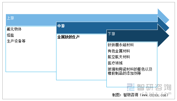 金属钕的产业链