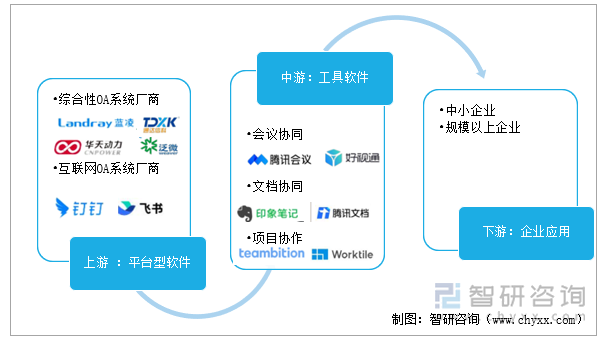 数字化办公产业链