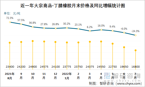 近一年大宗商品-丁腈橡胶月末价格及同比增幅统计图