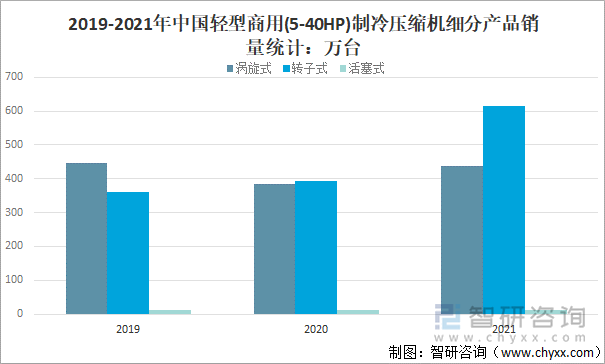 2019-2021年中国轻型商用(5-40HP)制冷压缩机细分产品销量统计：万台