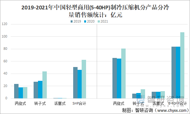 2019-2021年中国轻型商用(5-40HP)制冷压缩机分产品分冷量销售额统计