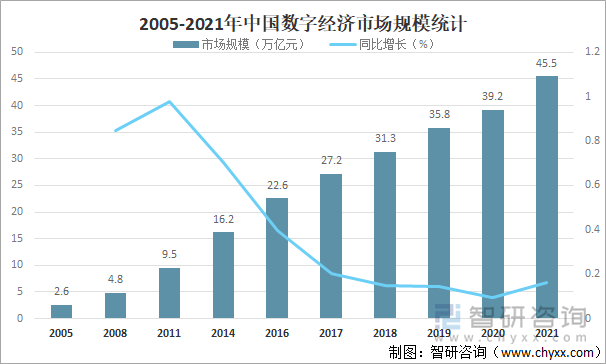 2005-2021年中国数字经济市场规模统计