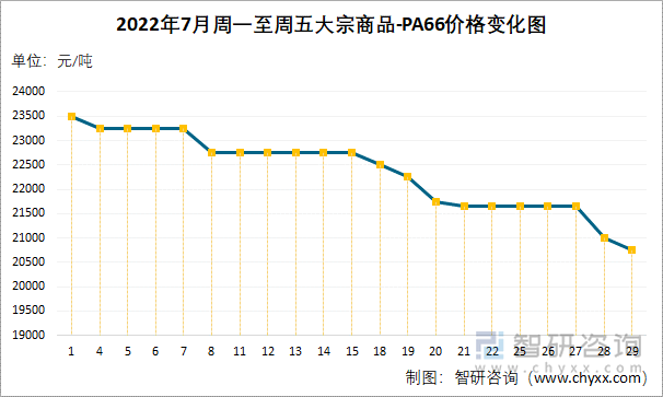 2022年7月周一至周五大宗商品-PA66价格变化图