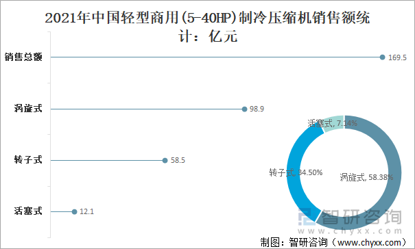 2021年中国轻型商用(5-40HP)制冷压缩机销售额统计