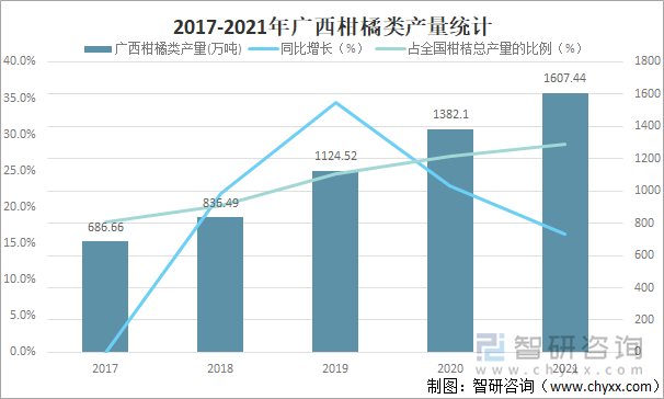 2017-2021年广西柑橘类产量统计