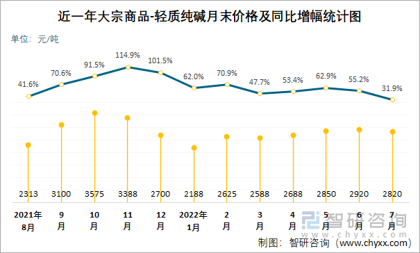 近一年大宗商品-轻质纯碱月末价格及同比增幅统计图