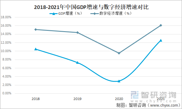 2018-2021年中国GDP增速与数字经济增速对比