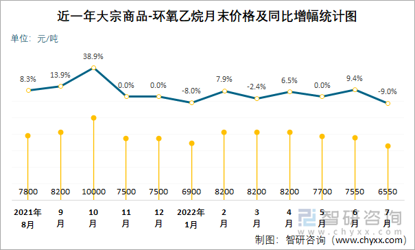 近一年大宗商品-环氧乙烷月末价格及同比增幅统计图