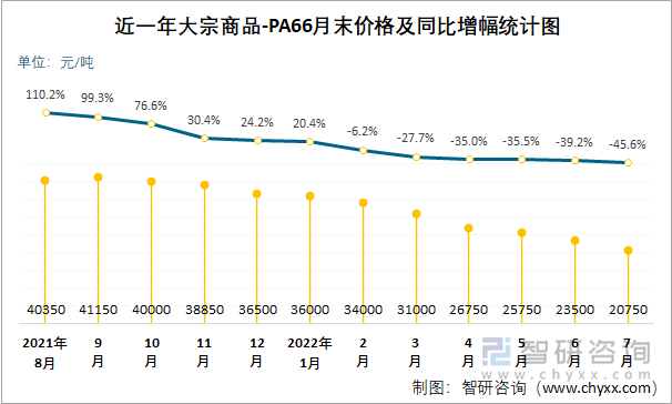 近一年大宗商品-PA67月末价格及同比增幅统计图