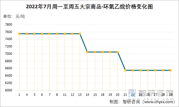 2022年7月周一至周五大宗商品-环氧乙烷价格变化图