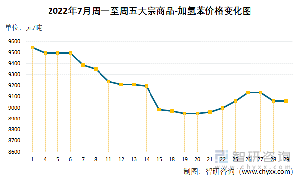 2022年7月周一至周五大宗商品-加氢苯价格变化图