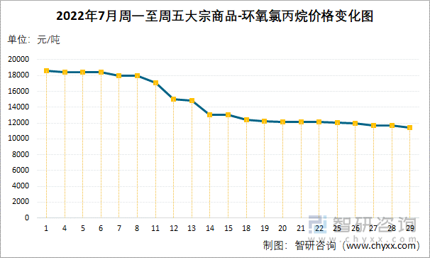 2022年7月周一至周五大宗商品-环氧氯丙烷价格变化图