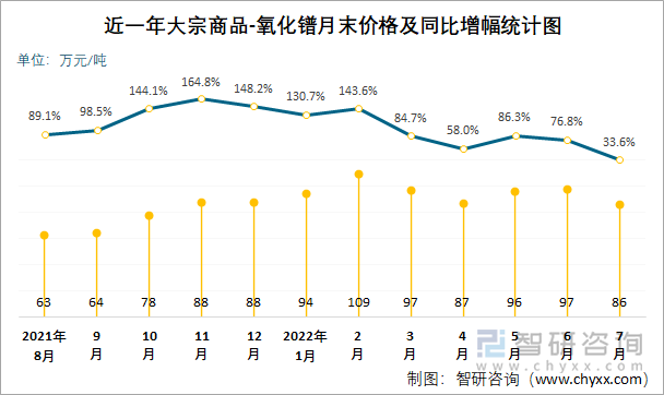 近一年大宗商品-氧化镨月末价格及同比增幅统计图