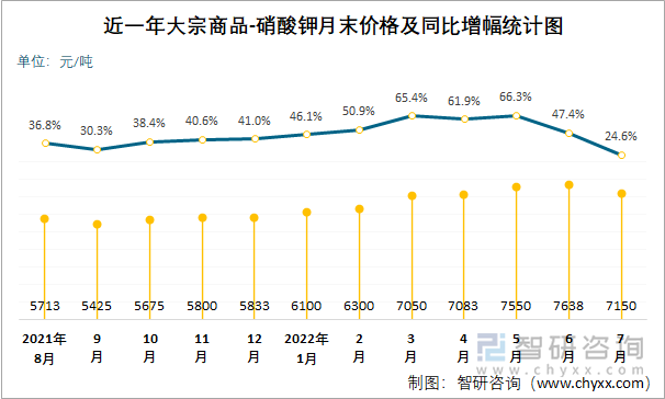 近一年大宗商品-硝酸钾月末价格及同比增幅统计图