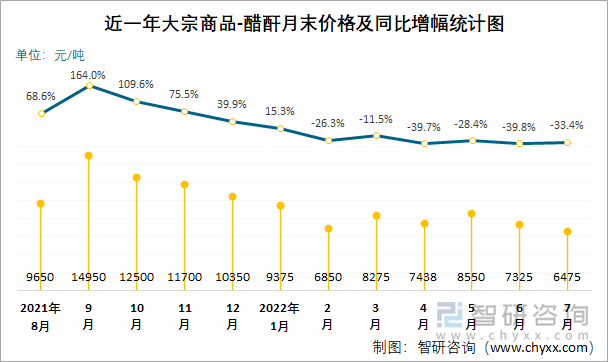 近一年大宗商品-醋酐月末价格及同比增幅统计图