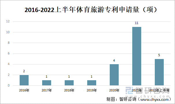 2016-2022上半年体育健身专利申请量（项）