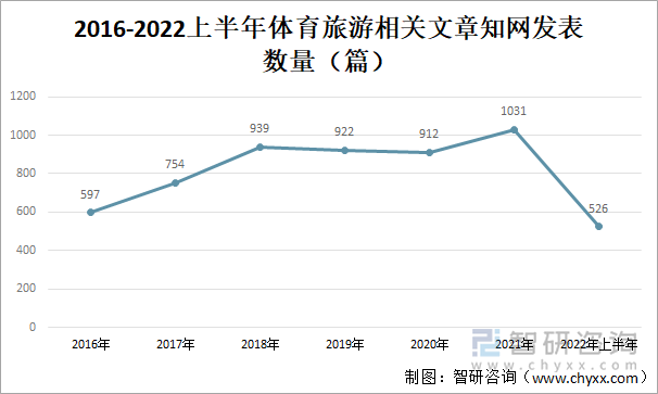 2016-2022上半体育旅游相关文章知网发表数量（篇）