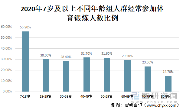 2020年7岁及以上不同年龄组人群经常体育锻炼人数比例