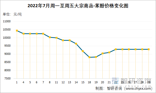 2022年7月周一至周五大宗商品-苯酚价格变化图