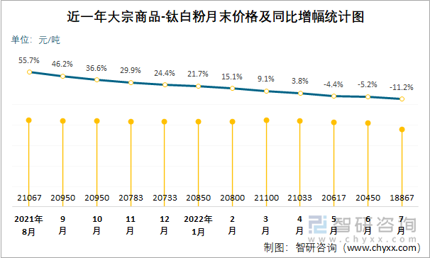 近一年大宗商品-钛白粉月末价格及同比增幅统计图