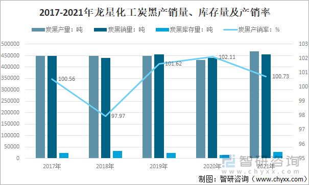 2017-2021年龙星化工炭黑产销量、库存量及产销率